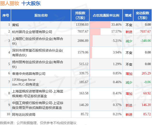 6月11日丽人丽妆发布公告,其股东减持143.94万股