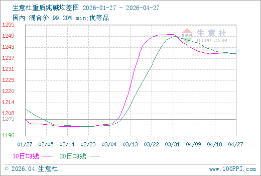 生意社重质纯碱4月27日均线下穿均差为-0.04元/吨