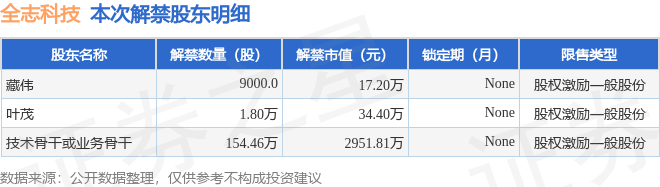 全志科技(300458)157.16万股限售股将于5月31日解禁上市,占总股本0.25