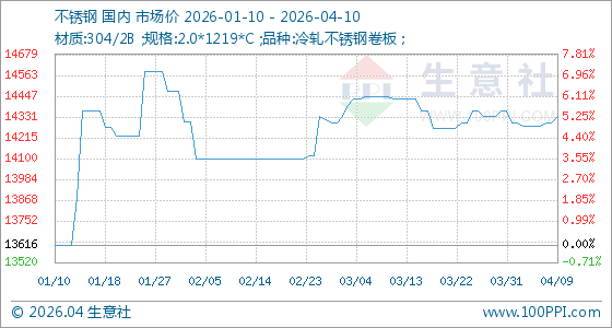 4月10日生意社不锈钢基准价为14333.33元/吨