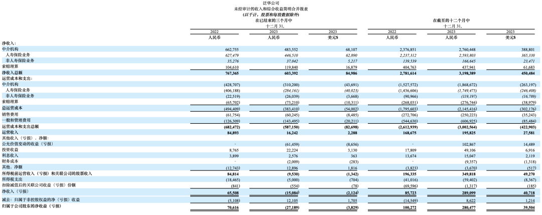 泛華2023年淨利潤28億同比增長1797人壽保險業務佔總淨收入的811