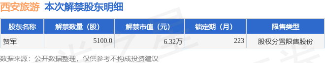 西安旅游(000610)5100股限售股将于6月14日解禁,占总股本0%