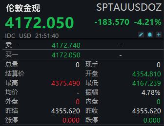突发！现货黄金跌超4％