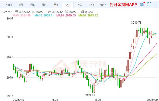 黄金价格走势分析今日=黄金今日价格走势图2021