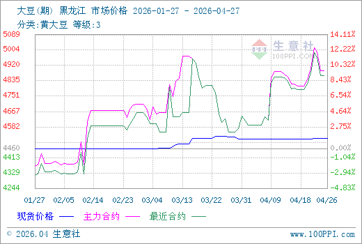 4月27日生意社大豆市场基差为-377元/吨