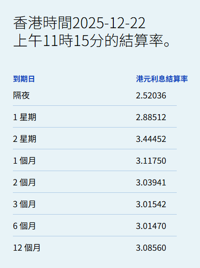港元拆息普遍向下一个月拆息连跌三日报3.1175%