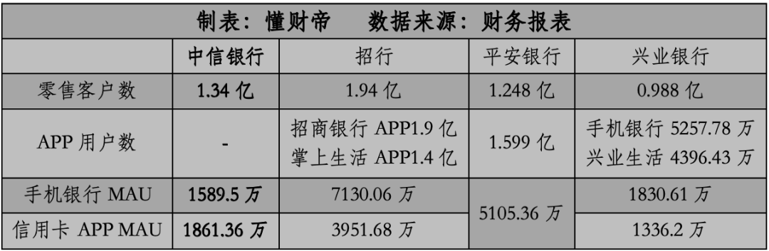 3億,規模已高於平安和興業,僅次於招行.