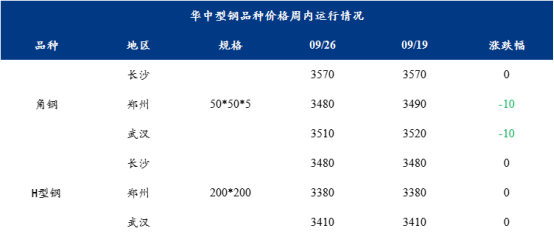 Mysteel周报：华中型钢价格趋强运行周内成交一般