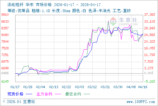 4月17日生意社涤纶短纤市场基差为69.96元/吨