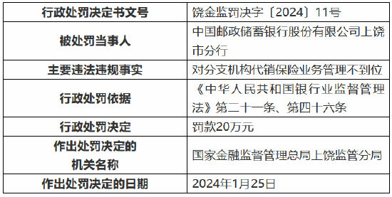 因對分支機構代銷保險業務管理不到位郵儲銀行上饒市分行被罰20萬元