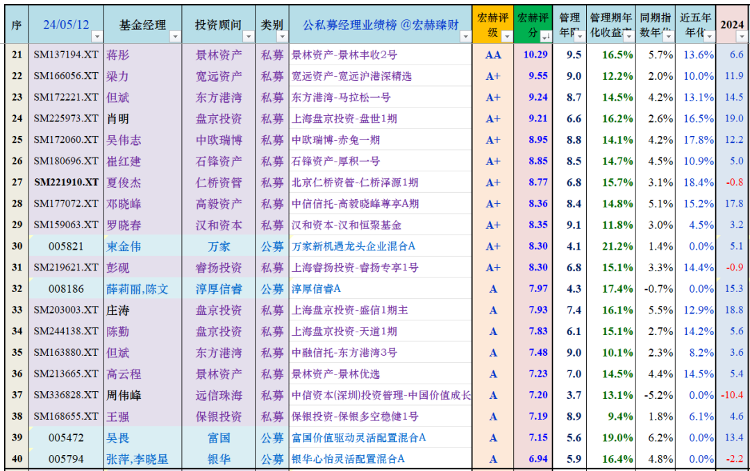 榜单 | 宏赫公私募基金经理业绩榜 no.