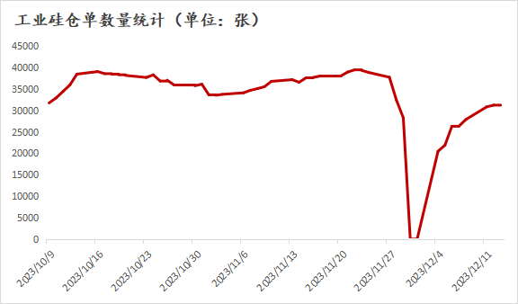 金屬硅開工繼續減少12月13日金屬硅行情分析