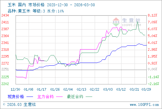 3月30日生意社玉米市场基差为-13.14元/吨