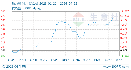 4月22日生意社动力煤基准价为778.00元/吨