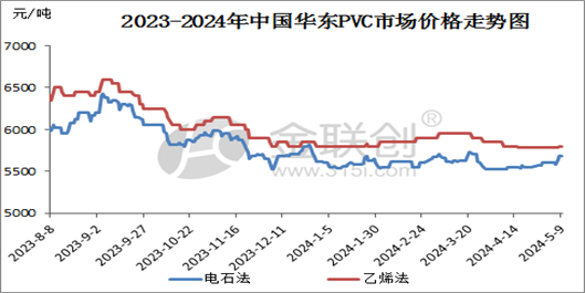 通过历史5年的pvc市场价格对比发现,2024年1