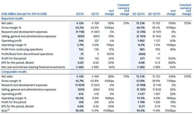 诺基亚发布2024年第三季度财报:销售额不及预期