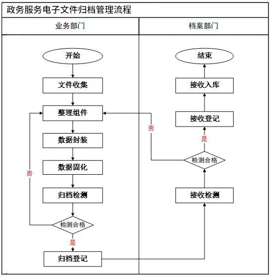 根据文件要求,设计归档管理步骤和流程,明确业务部门和档案部门工作