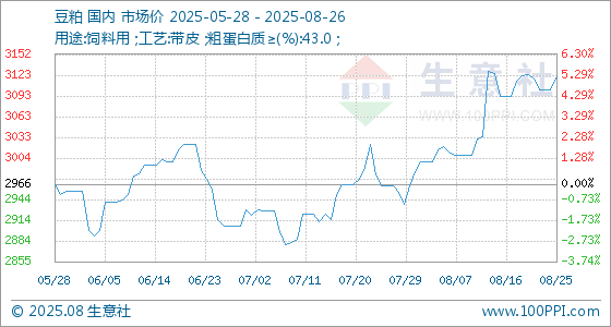 8月26日生意社豆粕基准价为3120.00元/吨