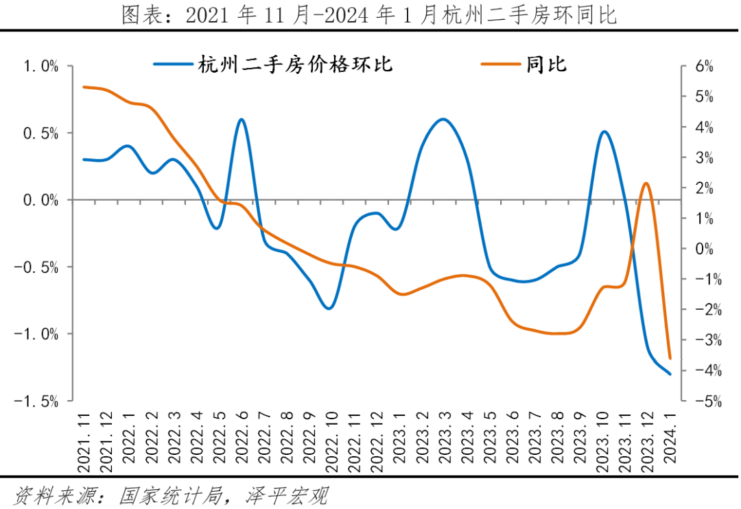 价格:杭州二手房价2022年下半年以来明显下跌