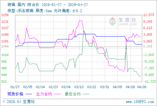 4月27日生意社玻璃市场基差为-21元/吨