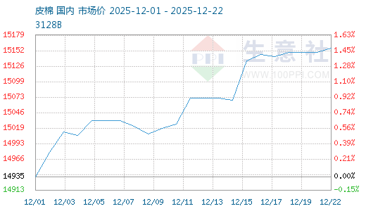 生意社：多空交织近期棉价偏强震荡