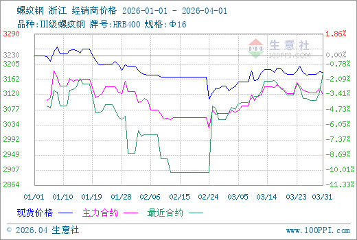 4月1日生意社螺纹钢市场基差为60.66元/吨