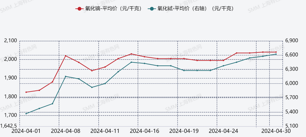 2023年这一年,从稀土市场的价格来看,2023年,氧化镨钕年度跌幅为37.