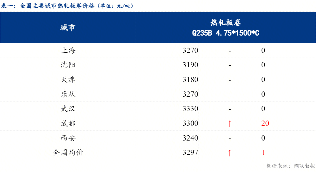 Mysteel日报：全国热轧板卷稳中上行预计明日窄幅震荡运行