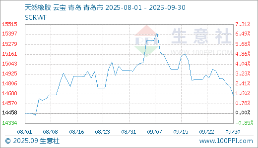 生意社：9月天然橡胶市场行情先涨后跌