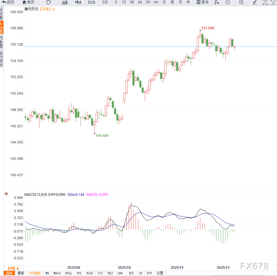 日本央行政策逼近转折点，叠加美元走低，美元兑日元再次回落