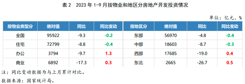 2023年110月房地產行業數據點評