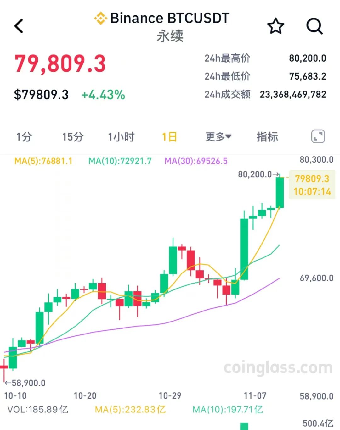 比特币美元实时图:实时比特币美元价格