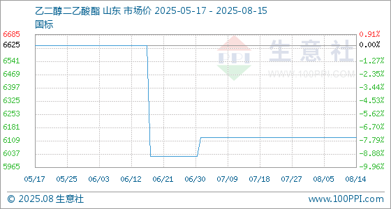 8月15日生意社乙二醇二乙酸酯基准价为6125.00元/吨