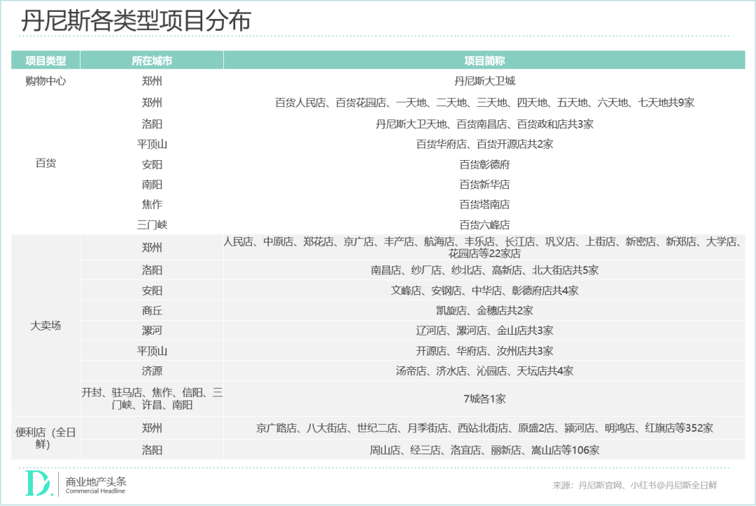 丹尼斯七天地卖场分类图片