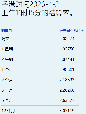 港元拆息全线向上一个月息终止三连跌报1.99%