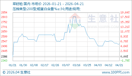 04月21日菜籽粕2526.00元/吨90天上涨5.87%