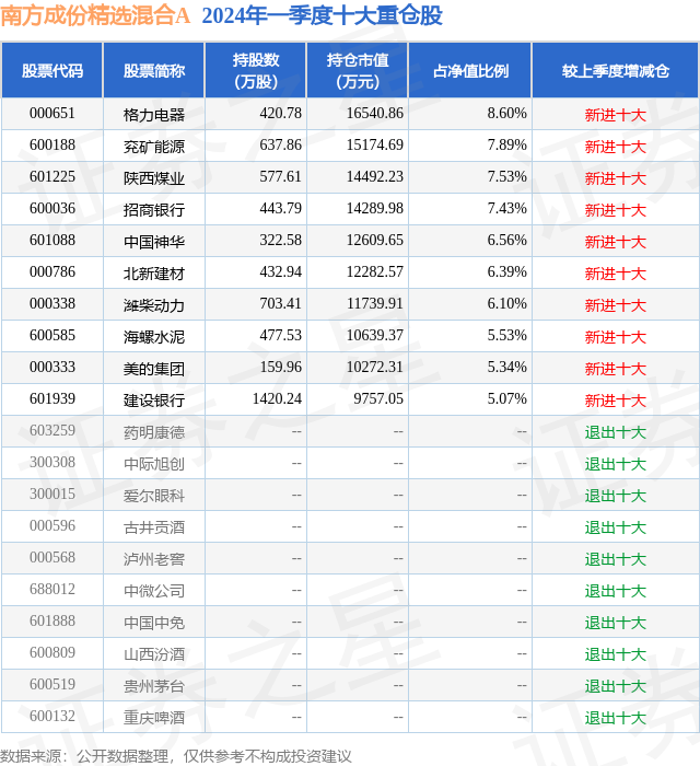 5月15日北新建材涨5.34%,南方成份精选混合a基金重仓该股