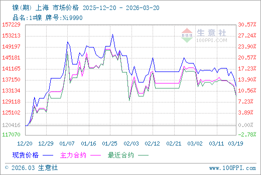 3月20日生意社镍市场基差为4473.33元/吨