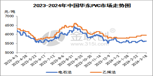 数据来源:金联创3月份以来,pvc走势呈现区间震荡状态,整体波动幅度在