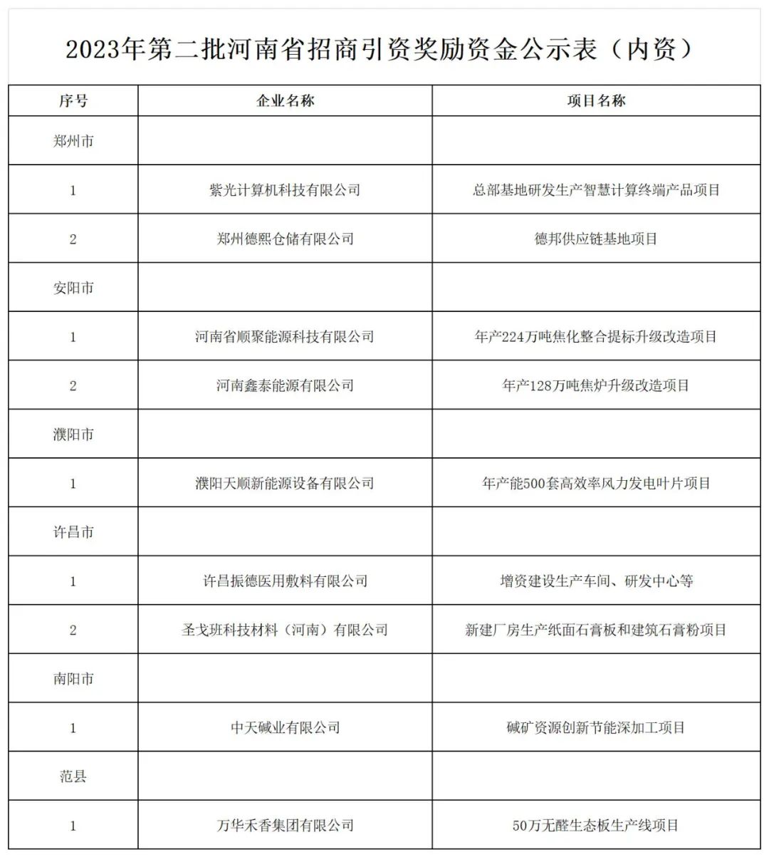 第二批河南省重大招商引资项目奖励资金公示表(外资)中,南阳市,濮阳县