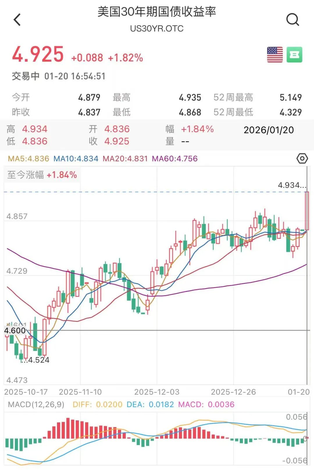 丹麦养老基金Akademiker Pension将退出美国国债市场