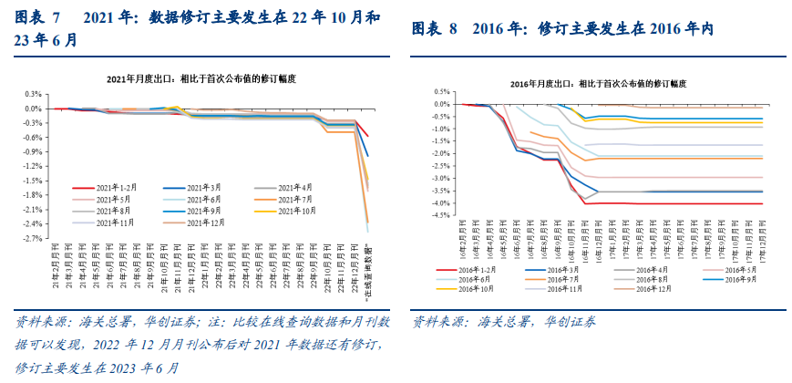 華創宏觀張瑜團隊破案出口數據修正的迷霧海外週報第42期