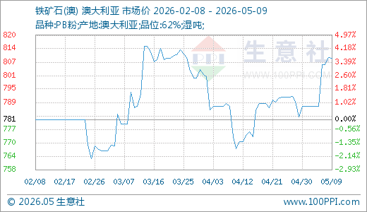 05月09日铁矿石809.78元/吨10天上涨3.46%