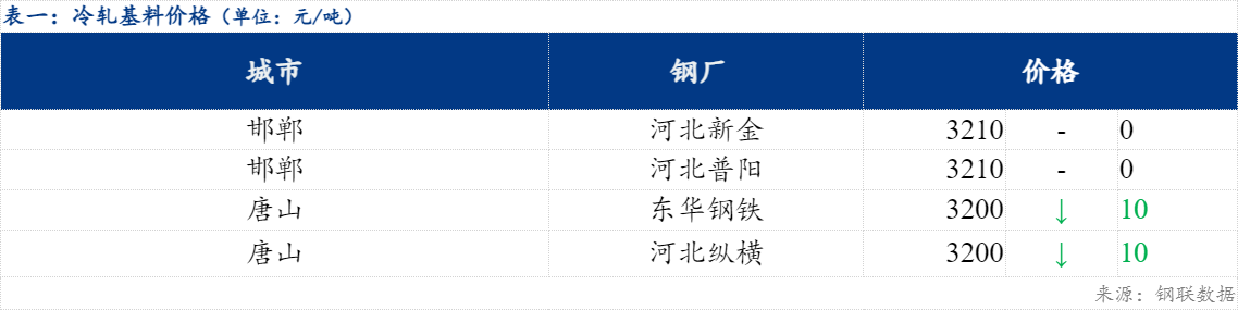 Mysteel日报：北方镀锌及轧硬板卷价格弱稳运行