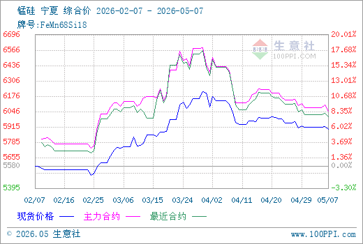 5月7日生意社锰硅市场基差为-152元/吨