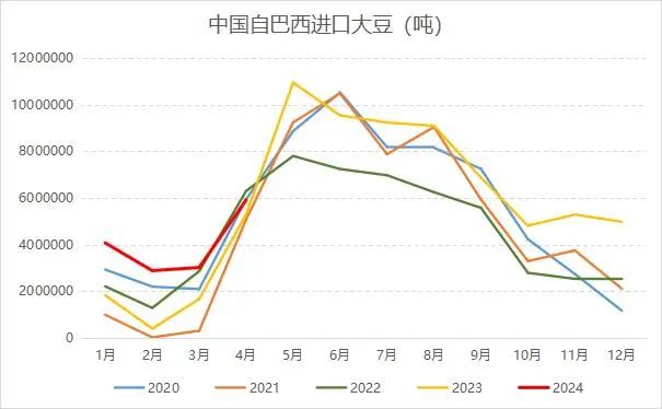 中国4月份进口大豆创历史同期新高