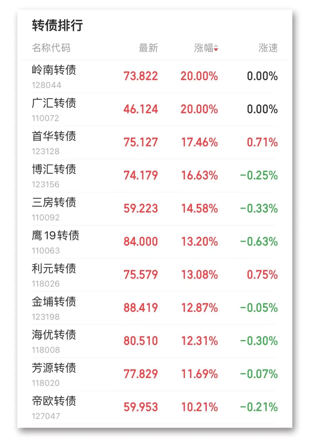 7分钱就地天板！低价可转债全部上涨  Rivian概念火了-第3张图片-腾赚网