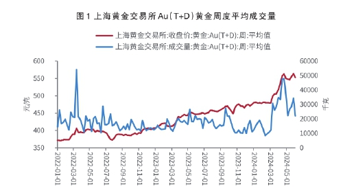 黄金期货和现货交易量跟随金价上涨,说明了什么?(附图片)