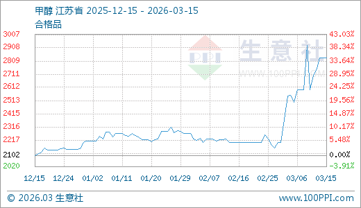 03月15日甲醇2832.50元/吨5天上涨9.22%