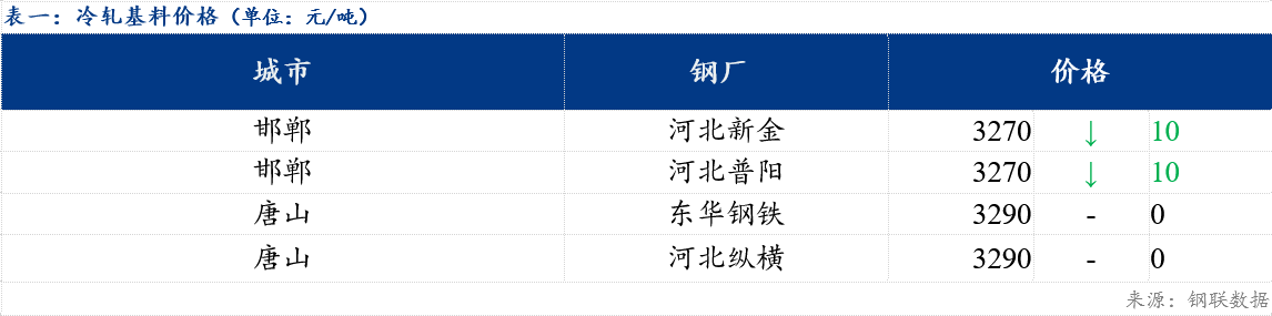 Mysteel日报：北方镀锌及轧硬板卷价格稳中下行
